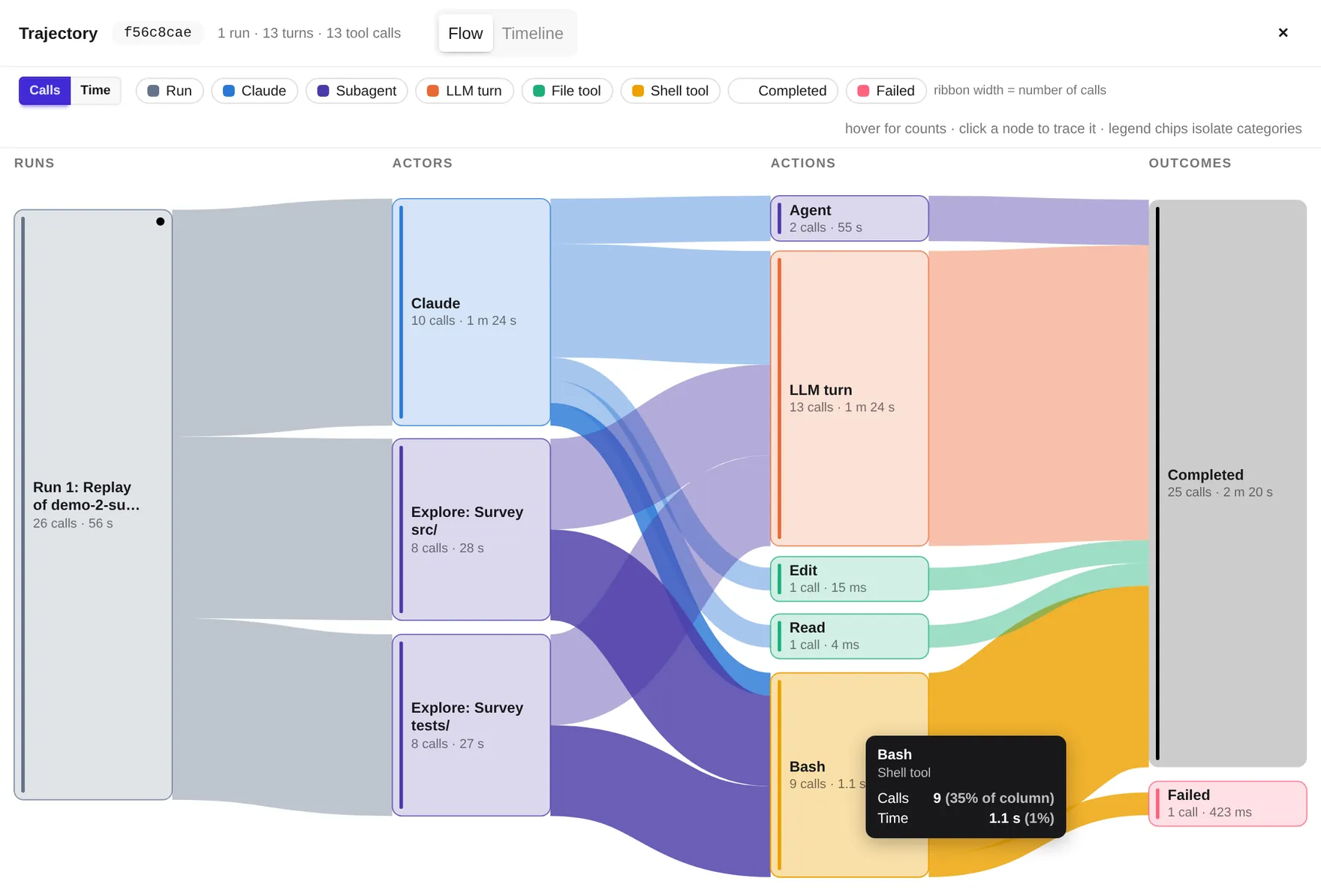 A Sankey diagram connects a run to its agents, actions, and outcomes, with a tooltip showing Bash call counts and time